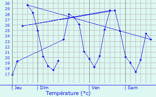 Graphique des tempratures prvues pour Entraigues-sur-la-Sorgue