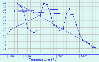 Graphique des tempratures prvues pour Sost