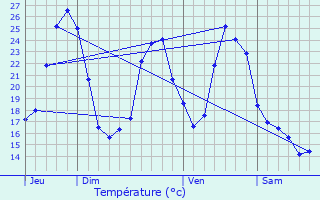 Graphique des tempratures prvues pour Simorre