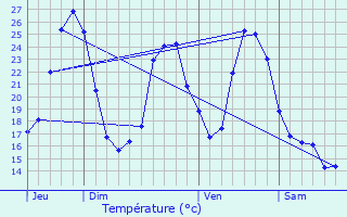Graphique des tempratures prvues pour Sauveterre