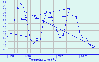 Graphique des tempratures prvues pour Traversres