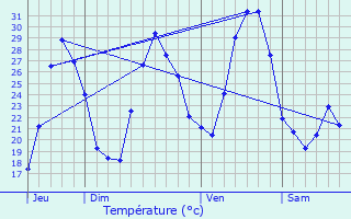 Graphique des tempratures prvues pour Le Beaucet