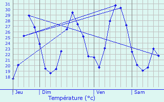 Graphique des tempratures prvues pour Lafare