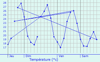 Graphique des tempratures prvues pour Bizanet