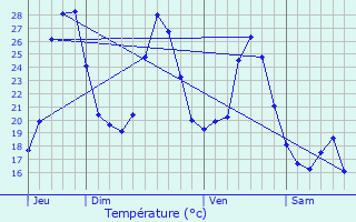 Graphique des tempratures prvues pour Taurinya