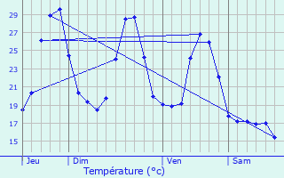 Graphique des tempratures prvues pour Ginoles