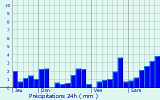 Graphique des précipitations prvues pour Domvre-sur-Durbion