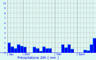 Graphique des précipitations prvues pour Angeot