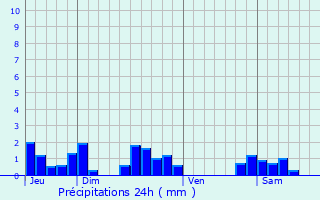 Graphique des précipitations prvues pour Bazolles