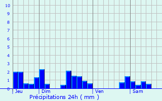 Graphique des précipitations prvues pour Tamnay-en-Bazois