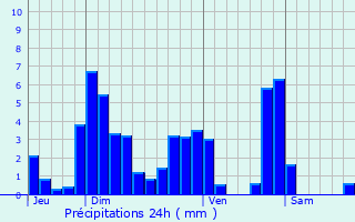 Graphique des précipitations prvues pour Lepin-le-Lac