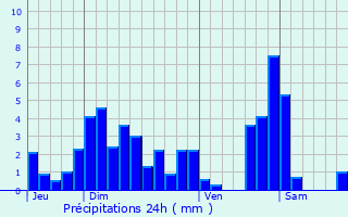 Graphique des précipitations prvues pour Betton-Bettonet