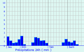 Graphique des précipitations prvues pour La Collancelle