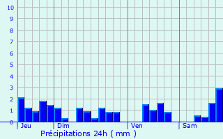 Graphique des précipitations prvues pour Lagrange