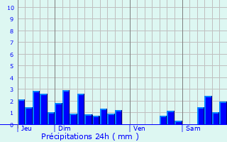 Graphique des précipitations prvues pour Les Deux-Fays