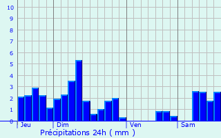 Graphique des précipitations prvues pour Rochefort-sur-Nenon