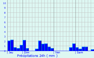 Graphique des précipitations prvues pour Saint-Preuse