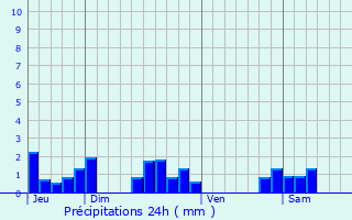 Graphique des précipitations prvues pour Guipy