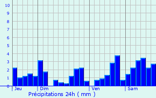 Graphique des précipitations prvues pour Vallois