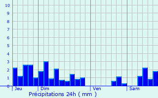 Graphique des précipitations prvues pour Chaumergy