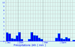 Graphique des précipitations prvues pour Blismes