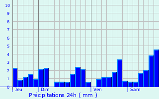 Graphique des précipitations prvues pour Sercoeur