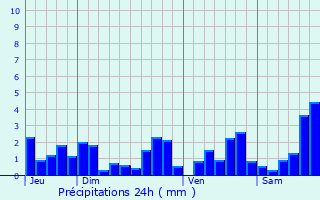 Graphique des précipitations prvues pour Chenimnil