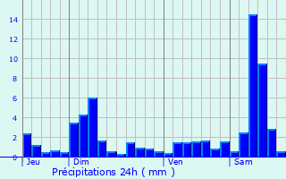Graphique des précipitations prvues pour Arrents-de-Corcieux