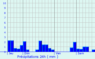 Graphique des précipitations prvues pour Chtin