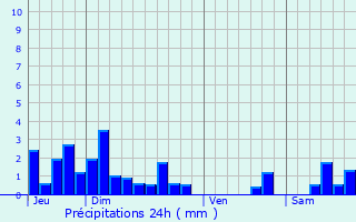 Graphique des précipitations prvues pour Courlaoux