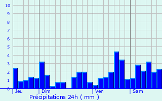 Graphique des précipitations prvues pour Reillon