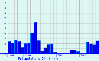 Graphique des précipitations prvues pour Auxange