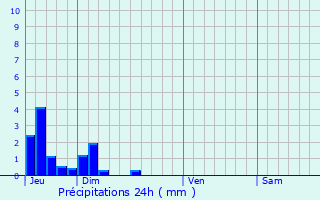 Graphique des précipitations prvues pour Clelles