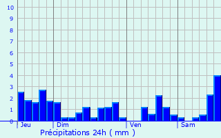 Graphique des précipitations prvues pour Auxelles-Haut