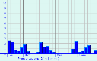 Graphique des précipitations prvues pour Planchez