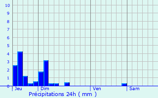 Graphique des précipitations prvues pour Mayres-Savel