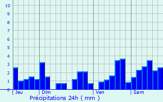 Graphique des précipitations prvues pour Chenevires