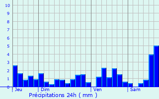 Graphique des précipitations prvues pour Gerbpal