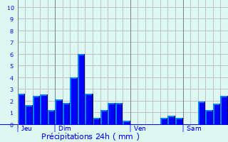Graphique des précipitations prvues pour Ruffey-le-Chteau