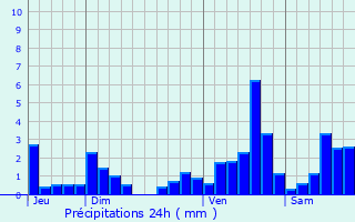 Graphique des précipitations prvues pour Eckartswiller