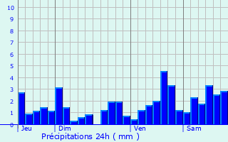 Graphique des précipitations prvues pour Verdenal