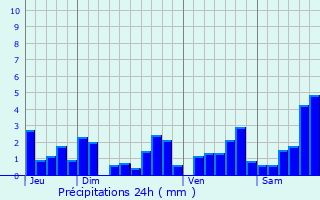 Graphique des précipitations prvues pour Destord