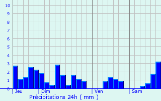 Graphique des précipitations prvues pour Nommay