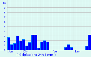 Graphique des précipitations prvues pour Cuse-et-Adrisans