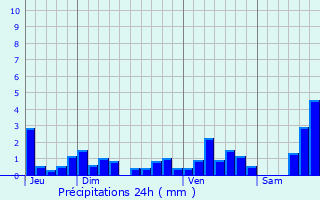 Graphique des précipitations prvues pour Dambach-la-Ville