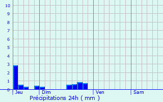 Graphique des précipitations prvues pour Puivert