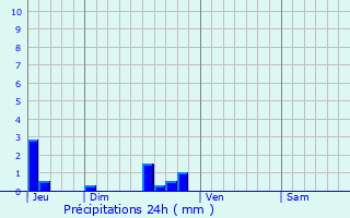 Graphique des précipitations prvues pour Montesquieu-Avants