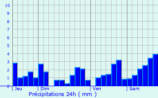 Graphique des précipitations prvues pour Doncires