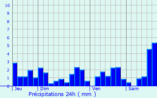 Graphique des précipitations prvues pour Laval-sur-Vologne