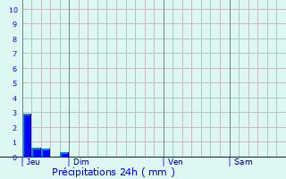 Graphique des précipitations prvues pour Colonzelle